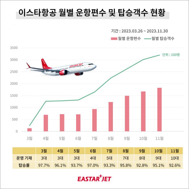 이스타항공, 누적 운항 1만편 돌파…평균 탑승률 94%