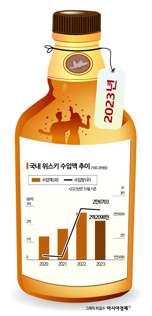 "물 들어올 때 노 젓자" 위스키 역대급 인기…新브랜드 줄줄이 도전장