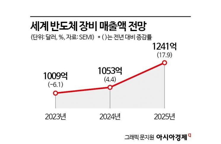 "올해 반도체 장비 매출 6.1% ↓…내년 4.4% 반등 후 2025년 최대 기록"