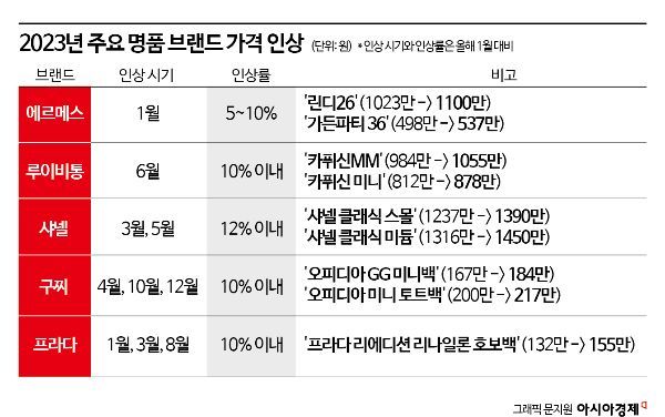 콧대 꺾인 '에루샤'…불경기에 가격 인상 '주춤'