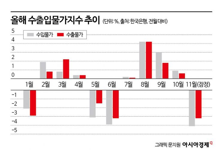 유가·환율 한숨 돌리며…수입물가 5개월 만에 하락 전환