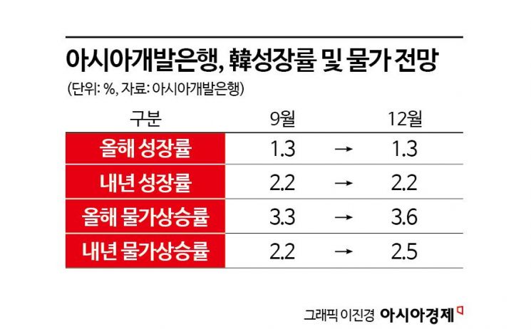 ADB, 韓 내년 물가상승률 2.2％→2.5% 상향…"근원물가 상승압력 지속"