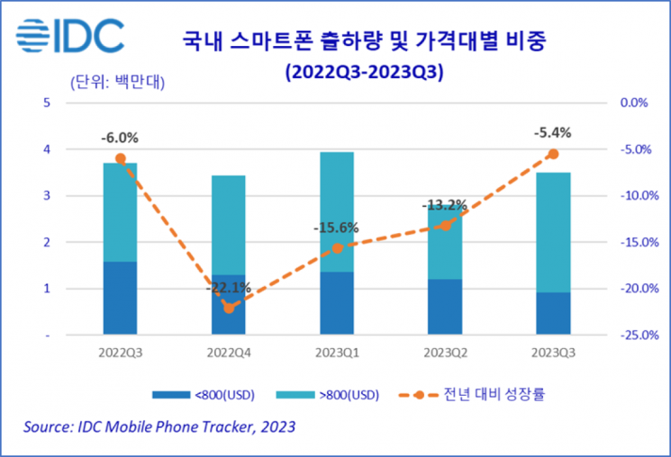 국내 스마트폰 출하량 및 가격대별 비중 [사진제공=한국IDC]