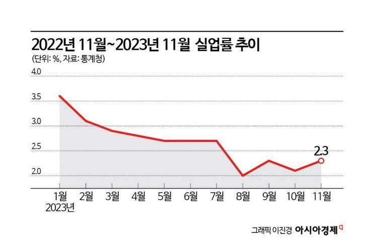 11월 취업자 27만7000명 늘었지만...4개월 만에 증가폭 둔화(종합) 