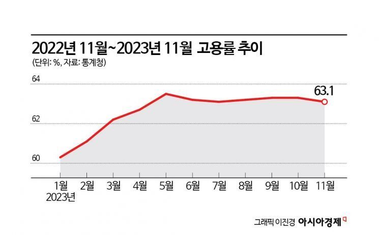 11월 취업자 27만7000명 늘었지만...4개월 만에 증가폭 둔화(종합) 