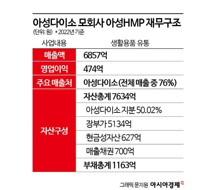 다이소 지분 인수에 5000억 투자한 아성HMP 자금력은?