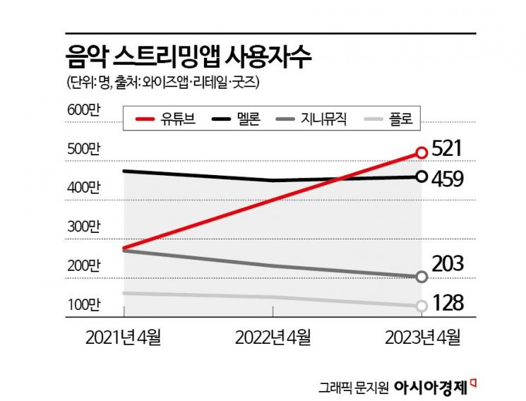 유튜브 뮤직 '끼워팔기' 논란 시끌…"한국인이 호구냐"