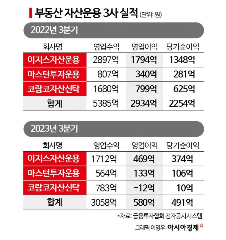 부동산 시장 부진에 고개 숙인 이지스·마스턴·코람코…내년 '반등' 키워드는