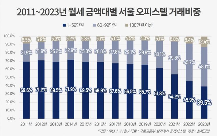 2011~2023년 월세 금액대별 서울 오피스텔 거래비중.(제공=경제만랩)