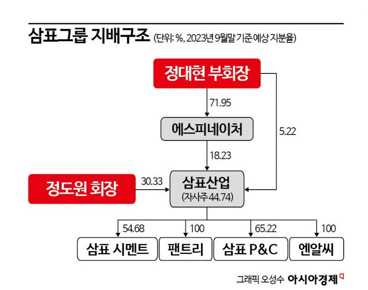 '지배구조 개편' 삼표산업, 1500억 상환우선주 발행한 이유는