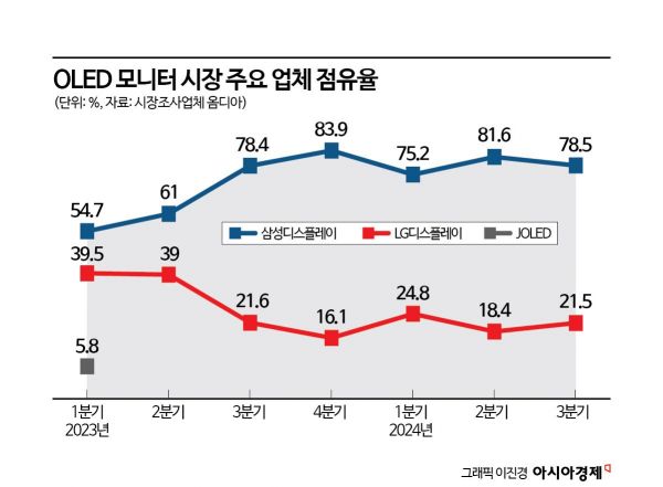 "11조 시장 잡아라"…게이밍 모니터도 OLED가 대세