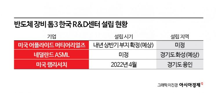 반도체장비 '톱3' R&D 센터 한국에 모인다…삼성·하이닉스 효과