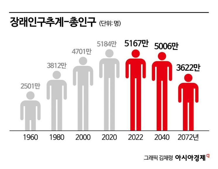 50년 후 대한민국 인구 3600만명…1977년 수준까지 감소