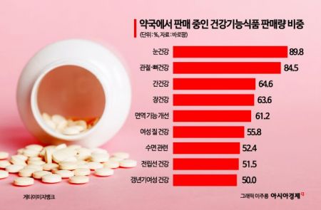 "스마트폰·코로나 영향에 '눈건강·활력 개선' 건기식 인기"