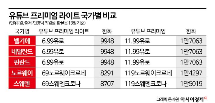 유튜브 뮤직 '끼워팔기' 논란 시끌…"한국인이 호구냐"