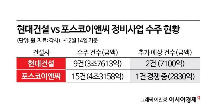 정비사업 1위 간판 바뀌나…현대 vs 포스코 막판 경쟁 ‘치열’