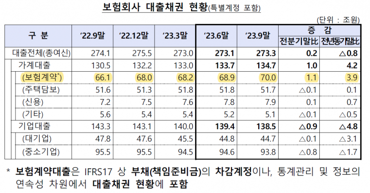 보험사 가계대출 1년새 4.2兆↑…'급전' 수요 대부분