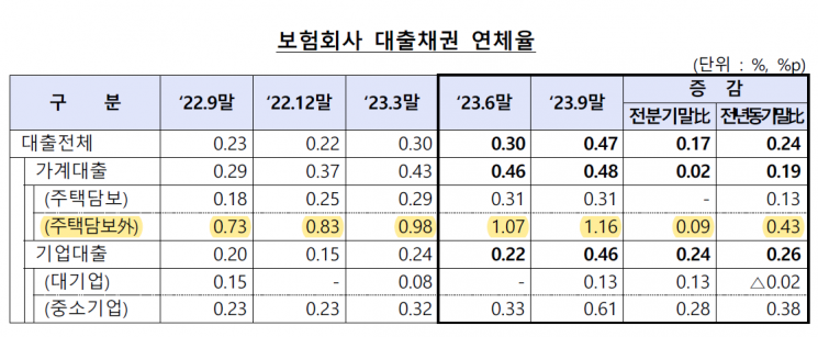 보험사 가계대출 1년새 4.2兆↑…'급전' 수요 대부분