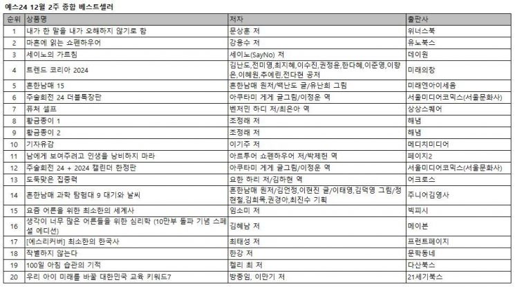 문상훈 산문집 '내가 한 말을 내가 오해하지 않기로 함' 베스트셀러 1위