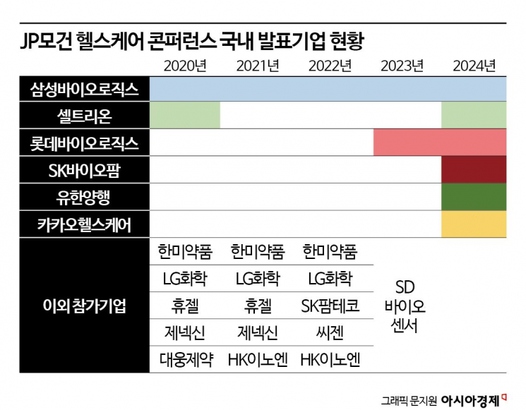 '한 달 앞' JP모건 헬스케어콘퍼런스…'K-바이오'도 출동