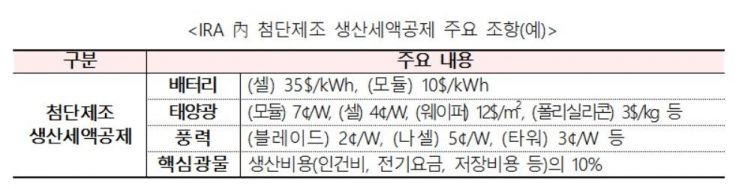 "K배터리·태양광 美서 경쟁력 커진다"…배터리 최대 35달러 세액공제
