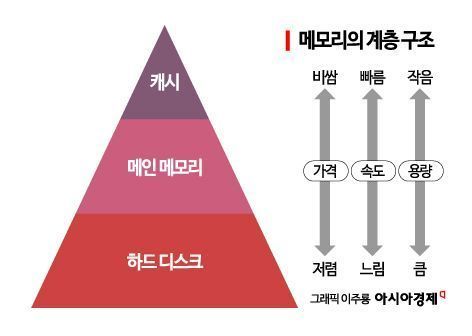 메모리의 계층도