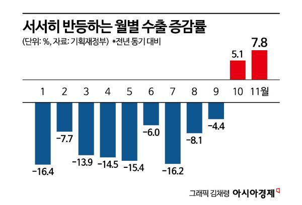 정부, 2개월 연속 "경제회복 조짐"…반도체 생산·수출 반등 기대