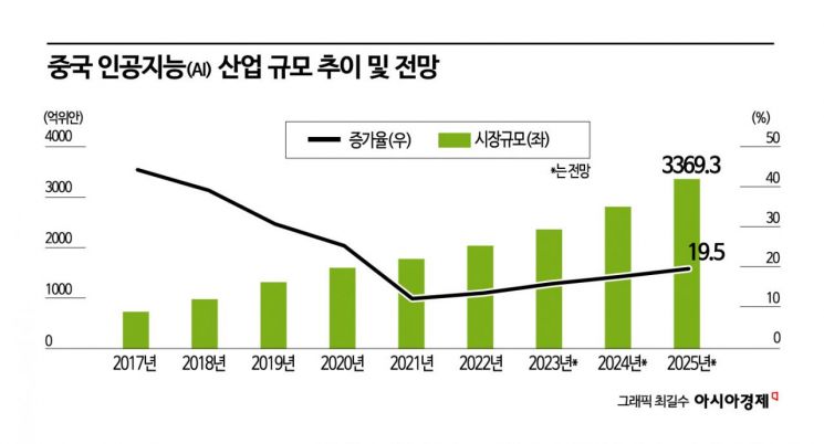 "中, 올해 생성형 AI 시장 규모 14조위안 넘어서"