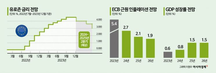 ECB, 금리 인하 일축했지만…시장 "Fed 따라갈 것" 전망