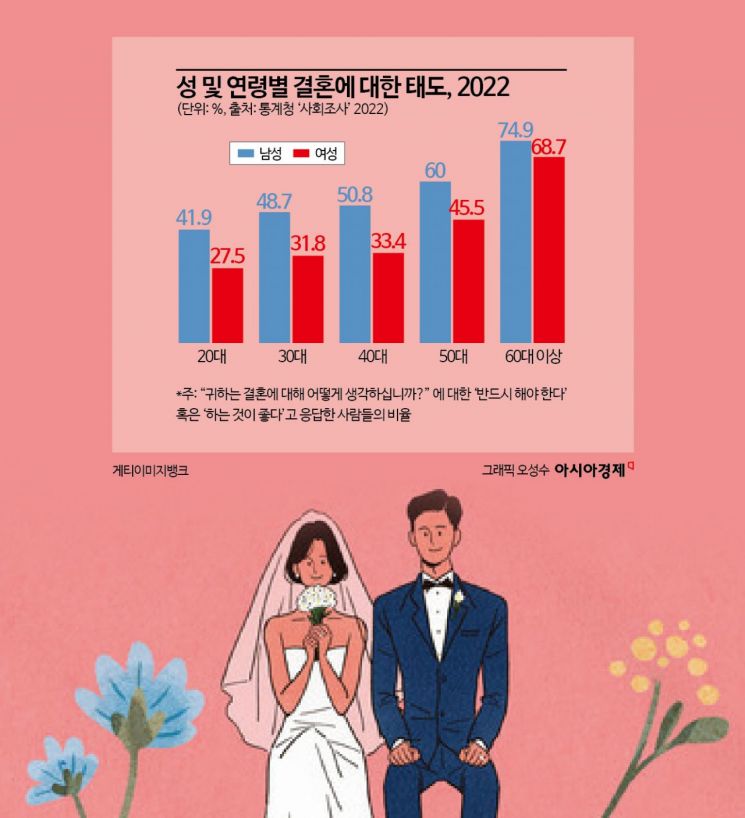 20대 여성 10명 중 7명…"꼭 결혼해야 하나요"  