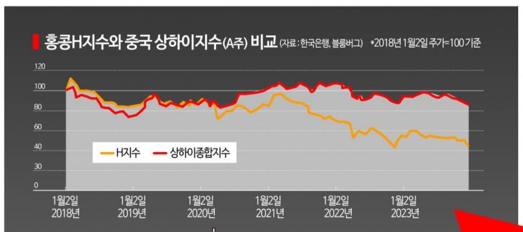 홍콩H주 급락하는데 중국A주는 선방?…"中경제 전망 시각차 때문"