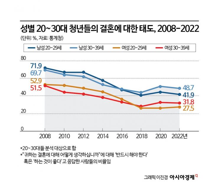 20대 여성 10명 중 7명…"꼭 결혼해야 하나요"  