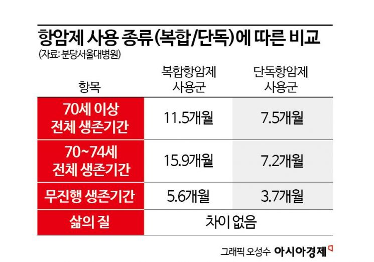 젊은층에 주로 쓰던 복합항암제, 고령 위암 환자에도 효과