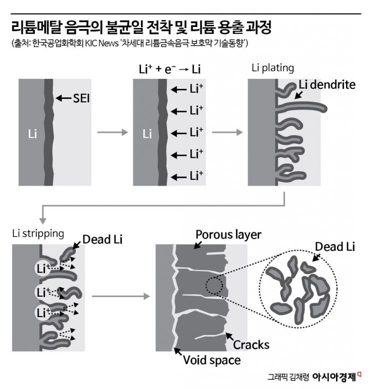 [배터리완전정복]⑮ '음극재 끝판왕' 리튬메탈 상용화 머지 않았다