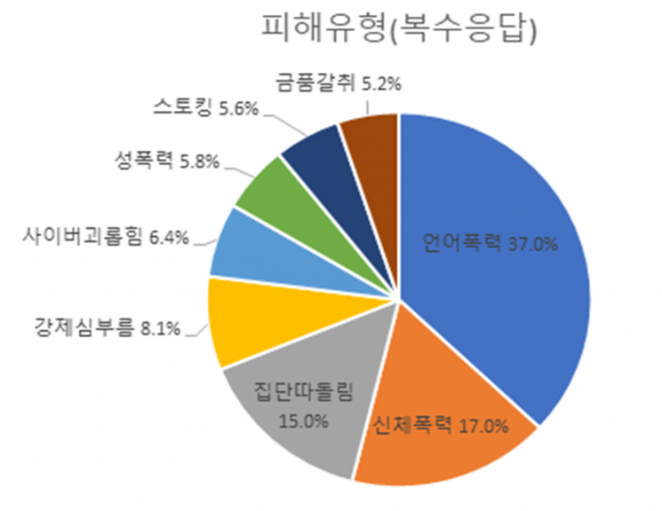 경남 학교폭력 피해 3979명, ‘언어폭력’ 가장 많아