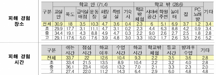 경남 학교폭력 피해 3979명, ‘언어폭력’ 가장 많아