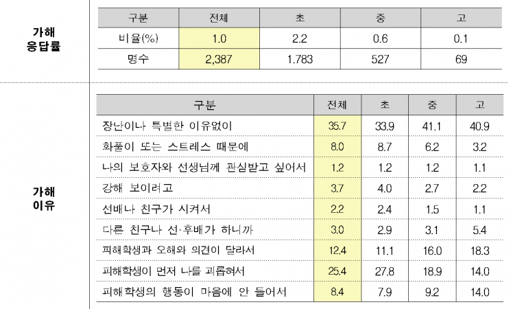 경남 학교폭력 피해 3979명, ‘언어폭력’ 가장 많아