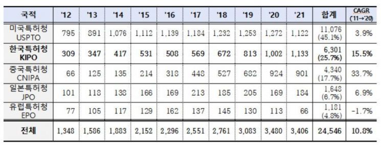 IP5 특허청에 출원된 사물인터넷 기반의 안전사고 예방 기술 분야 세계 특허출원 현황자료. 특허청 제공