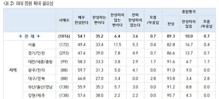 '집단행동' 예고한 의사들…국민 89% "의대증원 찬성"