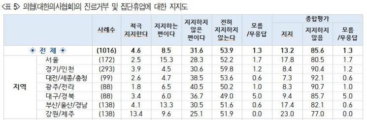 '집단행동' 예고한 의사들…국민 89% "의대증원 찬성"