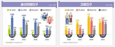 통계청 ‘장래인구추계: 2022~2072년’ [이미지 출처=통계청 제공] [이미지출처=연합뉴스]