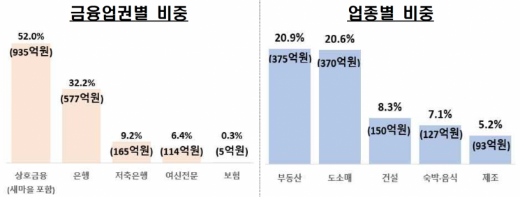 소상공인 부동산 담보대출 국민주택채권 매입 비용 1800억 환급