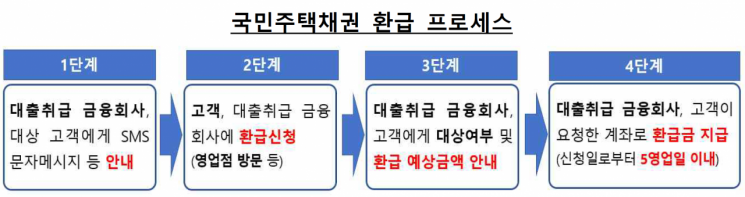 소상공인 부동산 담보대출 국민주택채권 매입 비용 1800억 환급