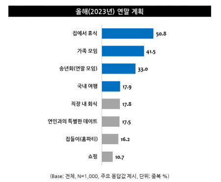 "고물가·외식비 상승에 10명 중 7명 '연말 모임 부담'"