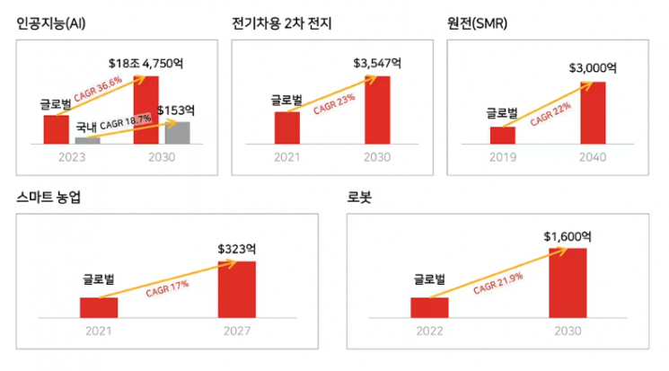 삼일PwC 경영연구원 "AI·배터리·원자력·스마트농업·로봇…내년 5대 유망 산업"