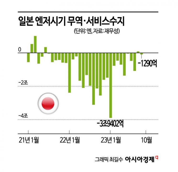 Fed, 금리 인하 전망에…엔화 내년 상반기 130엔대 갈 것