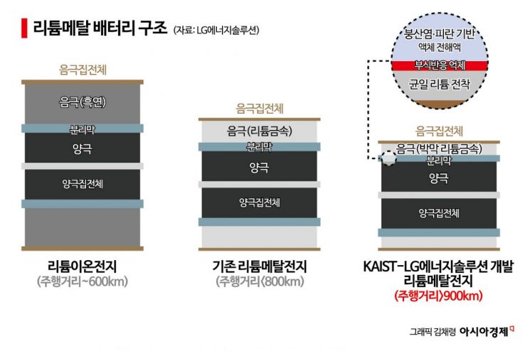 [보죠, 배터리]리튬메탈 음극재 가로막는 장벽…'덴드라이트'가 뭐길래