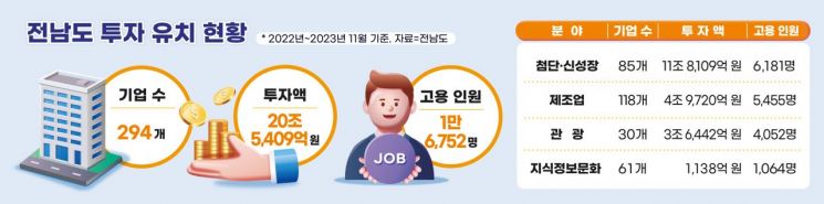 전남도 '첨단전략산업 기업 유치' 전남행복시대 실현 속도