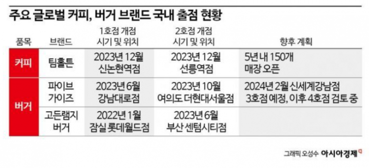 "아시아 관문, 한국"…글로벌 외식브랜드 몰려온다 