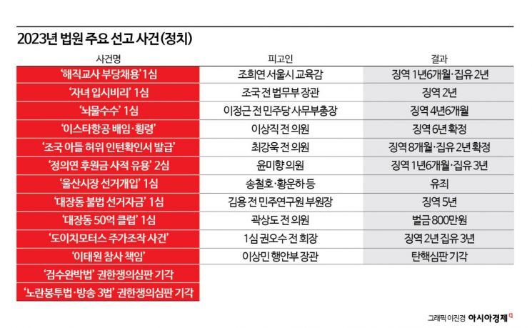 [2023 主要审判]①惩治腐败政客的法院…通过弹劾与权力争议彰显存在感的宪法法院